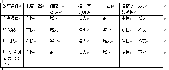 水的电离平衡移动是什么-