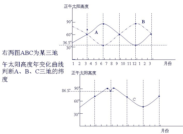 地球公转及自传_地球公转和自转的地理意义_