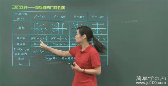 焦半径公式中的X。是如何得来的?_高二数学