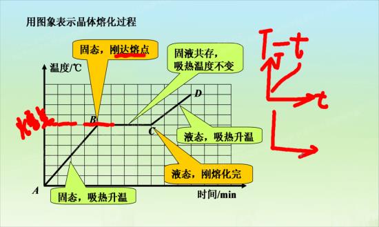 为什么晶体熔化吸热温度不变,非晶体熔化吸_初