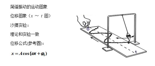 简谐运动位移公式_高三物理振动和波动