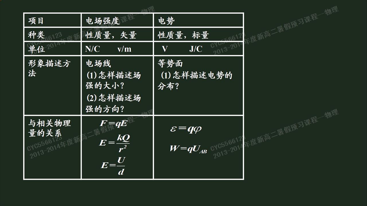 物理静电学电势差与场强的关系_高二物理电磁