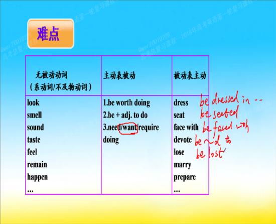 老师,不是有want to do的用法吗