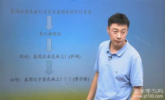 有没有例如什么假说演绎法这一块的资料_高一生物