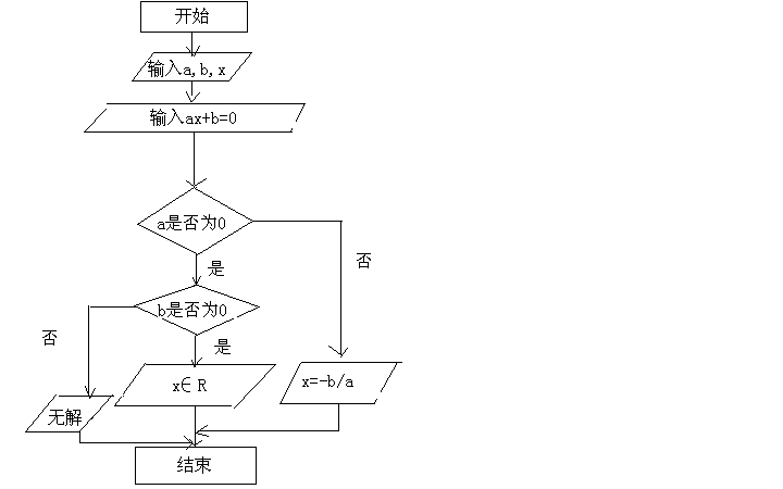 数学必修三 算法与程序框图_高二数学算法