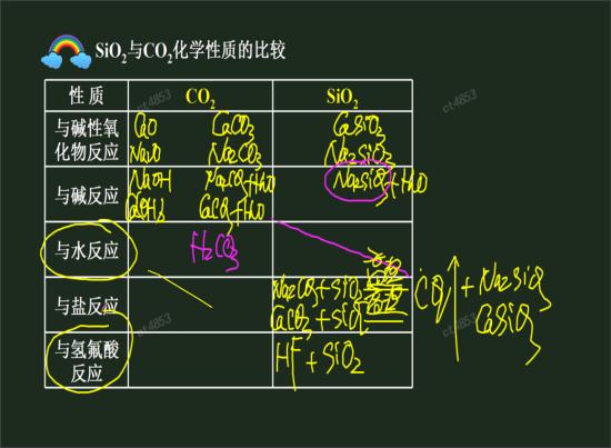 二氧化碳和二氧化硅与氢氟酸反应有什么差异_