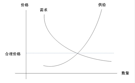 为什么供给与需求关于价格的图像是这样的?能不能解释