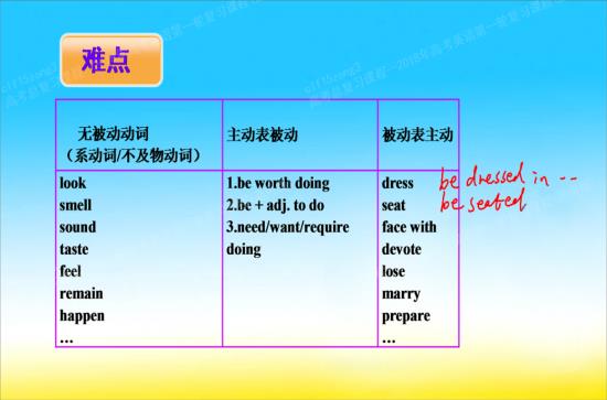 被动表主动的动词都有哪些,有什么特点?_高三