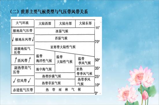 世界地图上气候类型的分布,与洋流的分布_高三