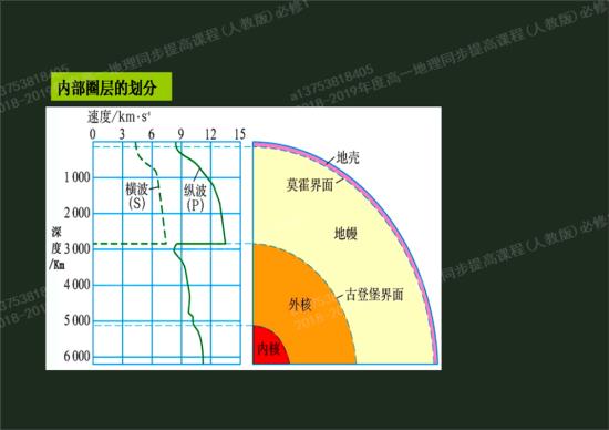 老师,请问如何从横波纵波这张图看出从哪到_高一地理