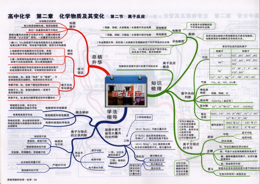 思维导图_高一化学方法与资料