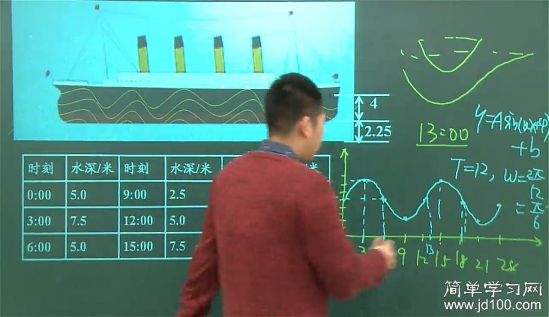 老师,三角函数的求周期的公式分别是什么