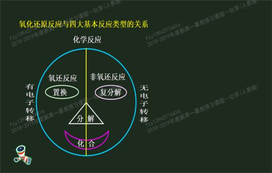 老师,给个氧化还原反应的定义呗,谢谢