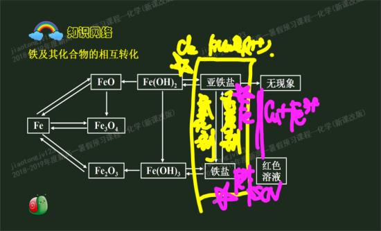 老师,请问检验亚铁离子时还用将盛有高锰酸
